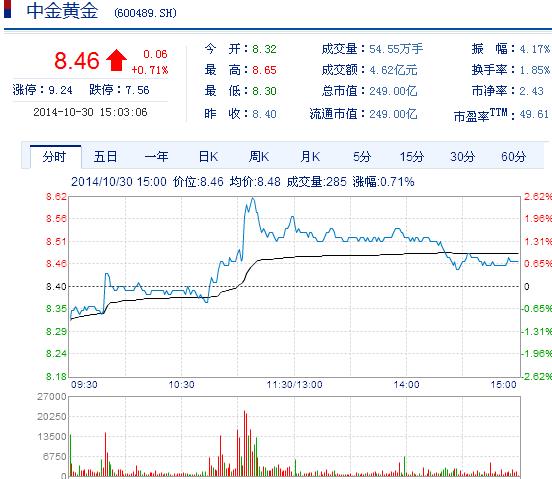 今日中金黃金股票行情(2014年10月30日)