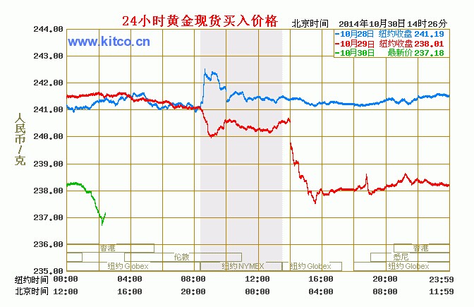 上海黄金走势图