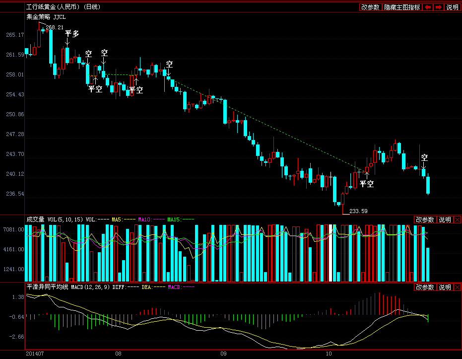 工行纸黄金走势图怎么看