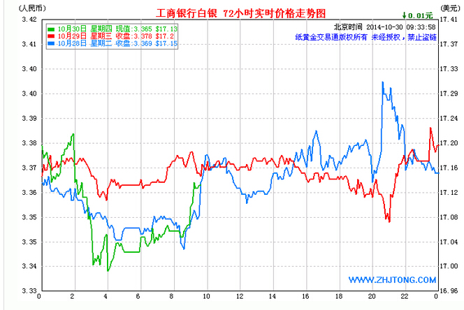 工行白银走势图