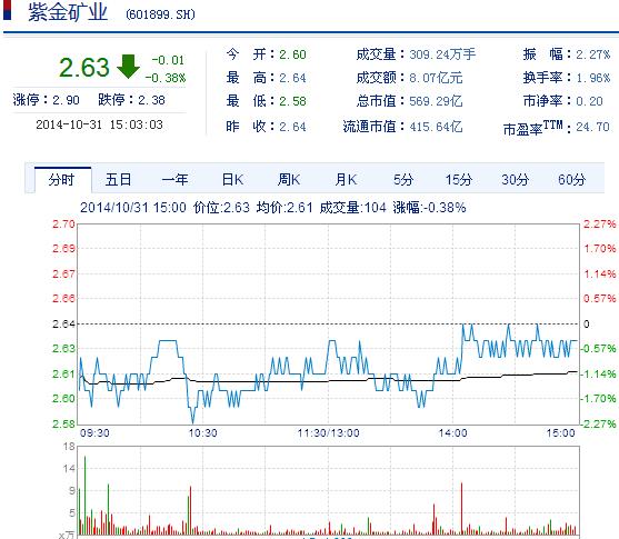 今日紫金矿业股票行情(2014年10月31日)