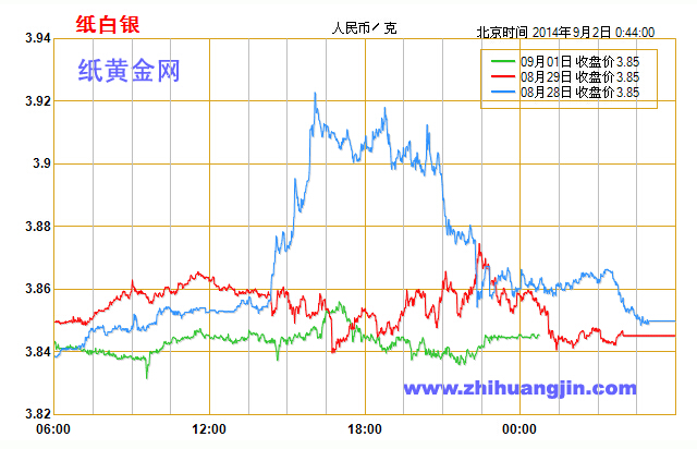 中国纸金网白银走势图