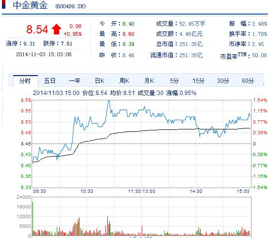 今日中金黃金股票行情(2014年11月3日)