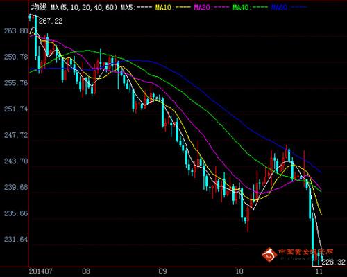 怎样看纸黄金价格历史走势图