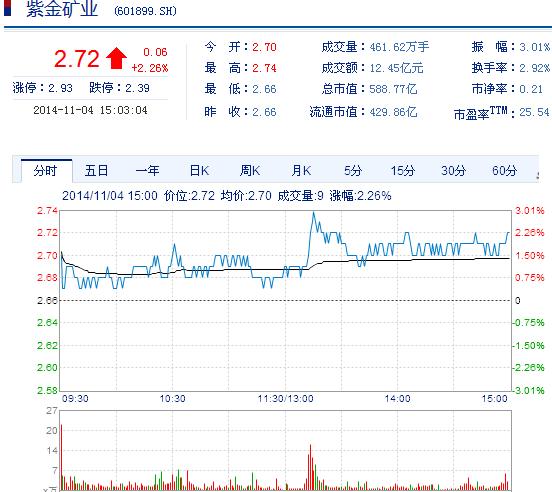今日紫金礦業(yè)股票行情(2014年11月4日)