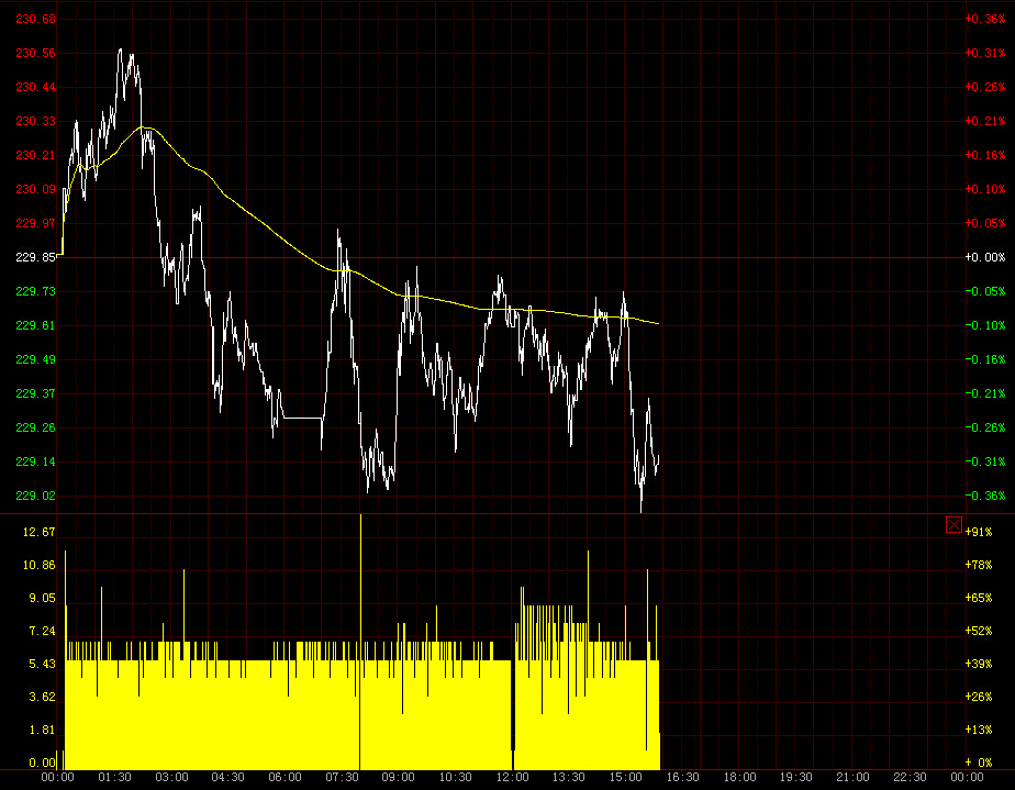 怎么看纸黄金即时行情