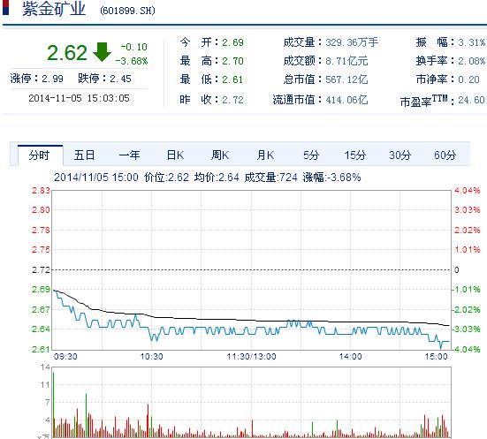 今日紫金礦業(yè)股票行情(2014年11月5日)