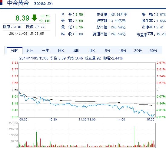 今日中金黃金股票行情(2014年11月5日)