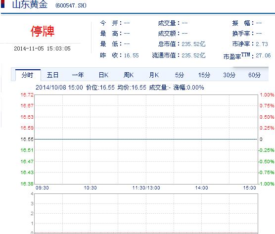 今日山東黃金股票行情(2014年11月5日)