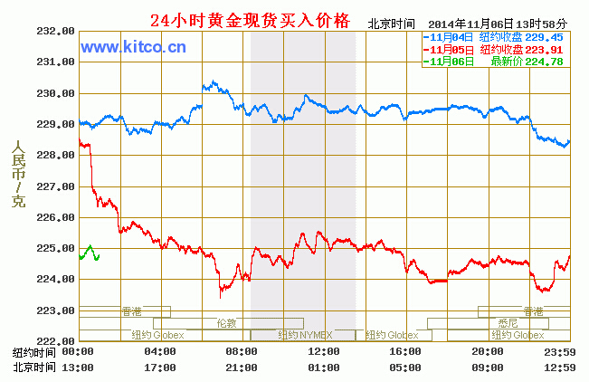 今日国际黄金价格走势图