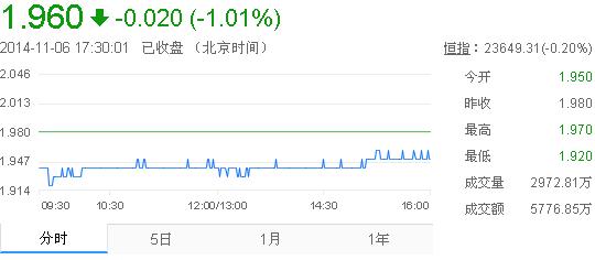 今日紫金矿业股票行情(2014年11月6日)
