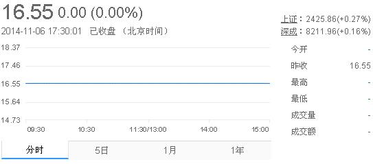 今日山東黃金股票行情(2014年11月6日)