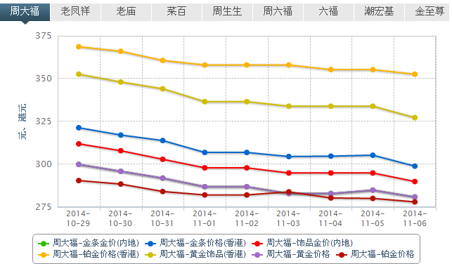 今日黄金饰品价格走势图-炒黄金-金投网