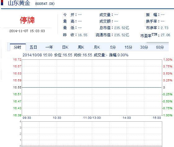 今日山東黃金股票行情(2014年11月7日)