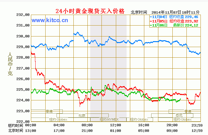 国际现货黄金走势图