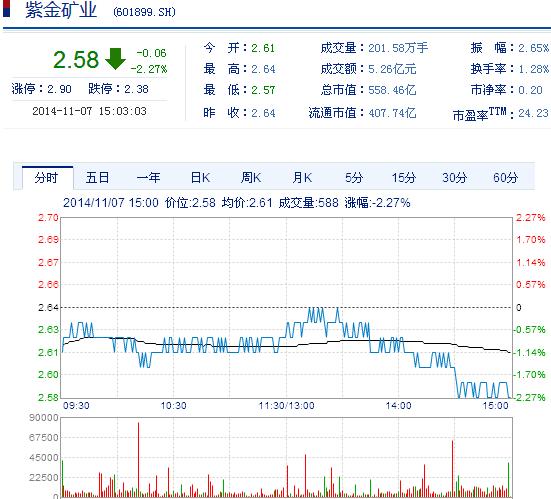 今日紫金礦業(yè)股票行情(2014年11月7日)