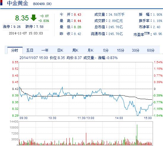 今日中金黃金股票行情(2014年11月7日)