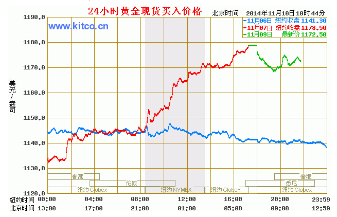 国际黄金价格走势图-黄金频道-和讯网