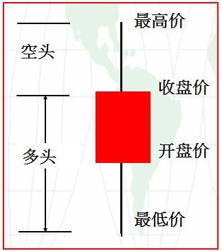 新手如何看懂纸黄金k线图