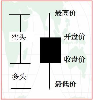 新手如何看懂纸黄金k线图
