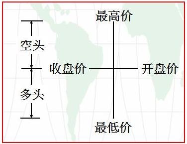 新手如何看懂纸黄金k线图