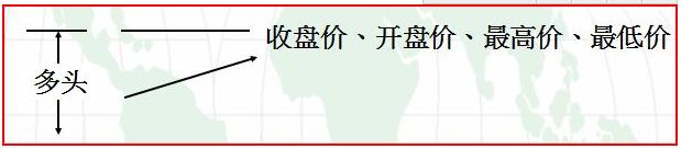 新手如何看懂纸黄金k线图