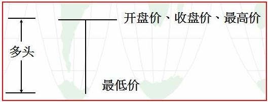 新手如何看懂纸黄金k线图