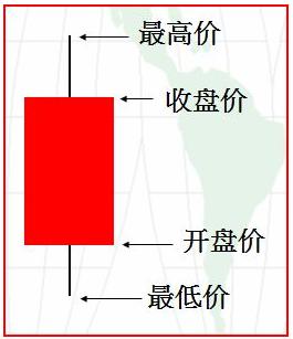 新手如何看懂纸黄金k线图