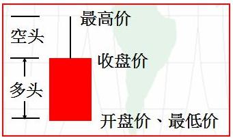 新手如何看懂纸黄金k线图