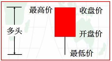 新手如何看懂纸黄金k线图