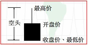 新手如何看懂纸黄金k线图