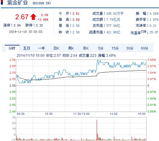 今日紫金礦業(yè)股票行情(2014年11月10日)