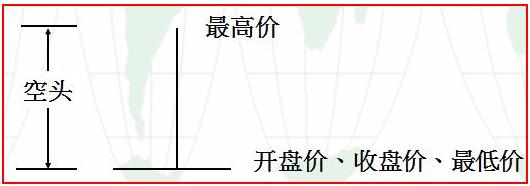 新手如何看懂纸黄金k线图