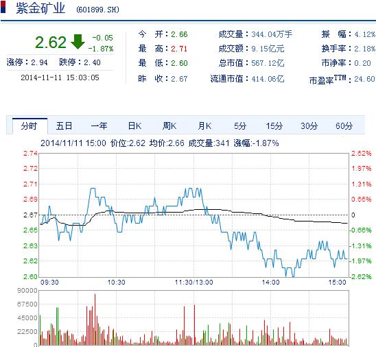 紫金矿业行情分析 a13acc31a023de81549c264418a7811d.jpg?_=1415698843281