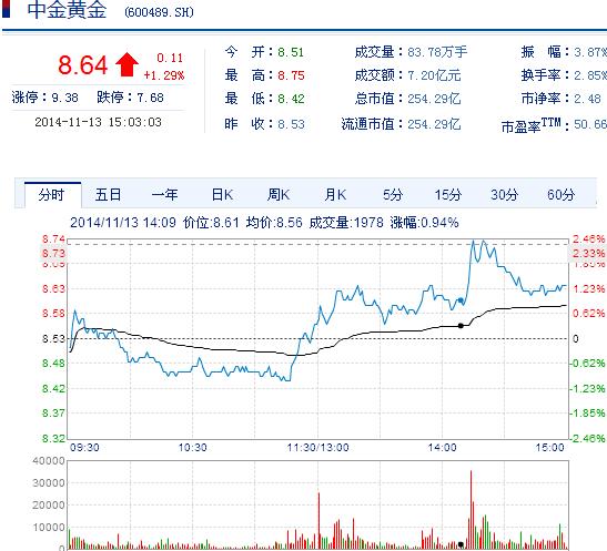 今日中金黃金股票行情(2014年11月13日)