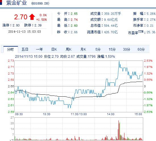 今日紫金礦業(yè)股票行情(2014年11月13日)