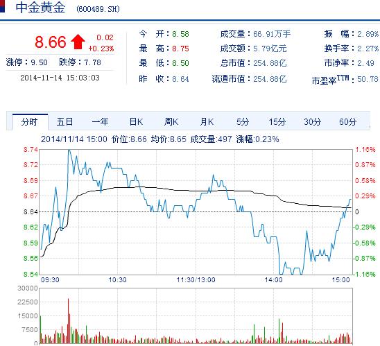 今日中金黃金股票行情(2014年11月14日)