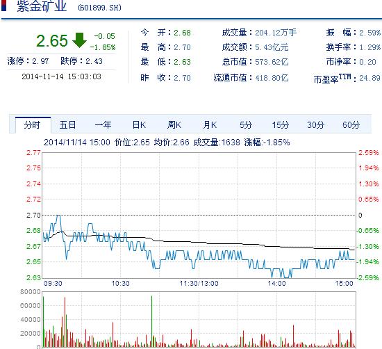 今日紫金礦業(yè)股票行情(2014年11月14日)