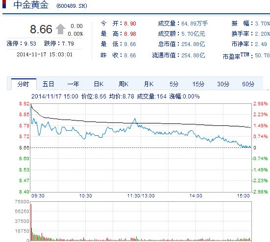 今日中金黃金股票行情(2014年11月17日)