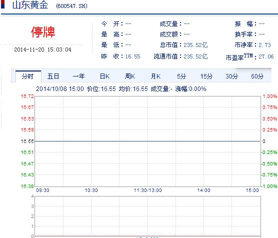 今日山東黃金股票行情(2014年11月20日)
