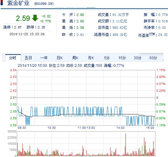 今日紫金矿业股票行情(2014年11月20日)
