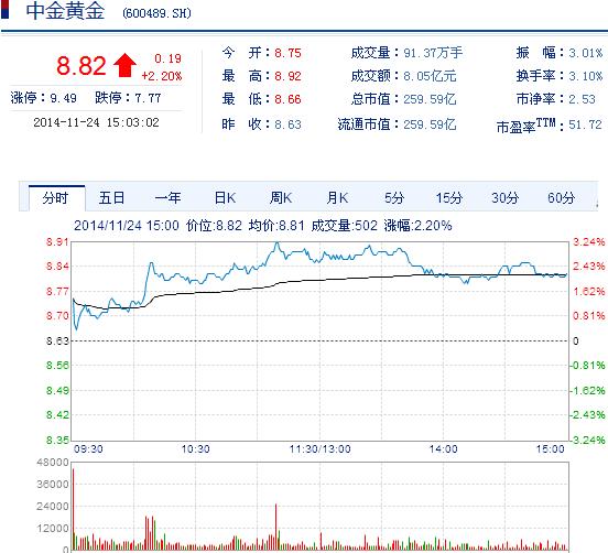 今日中金黃金股票行情(2014年11月24日)