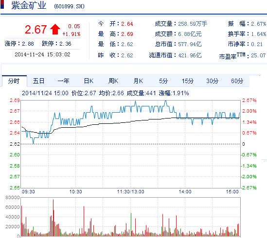 今日紫金礦業(yè)股票行情(2014年11月24日)
