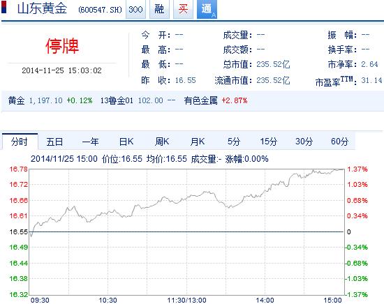 今日山東黃金股票行情(2014年11月25日)