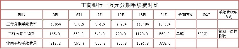 工行信用卡分期付款手续费是多少