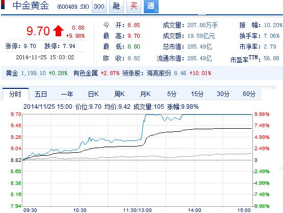今日中金黃金股票行情(2014年11月25日)