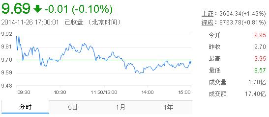 今日中金黃金股票行情(2014年11月26日)
