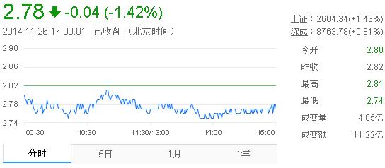 今日紫金礦業(yè)股票行情(2014年11月26日)
