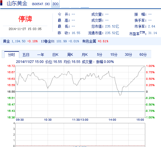 今日山東黃金股票行情(2014年11月27日)