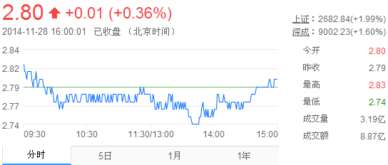 今日紫金矿业股票行情(2014年11月28日)